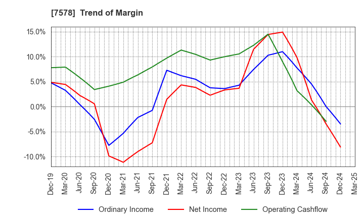 7578 NICHIRYOKU CO.,LTD.: Trend of Margin