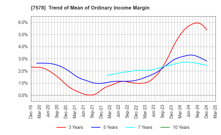 7578 NICHIRYOKU CO.,LTD.: Trend of Mean of Ordinary Income Margin