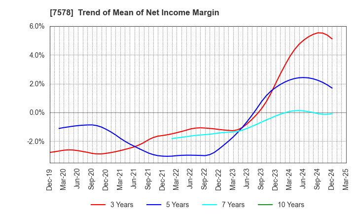 7578 NICHIRYOKU CO.,LTD.: Trend of Mean of Net Income Margin