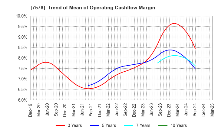 7578 NICHIRYOKU CO.,LTD.: Trend of Mean of Operating Cashflow Margin