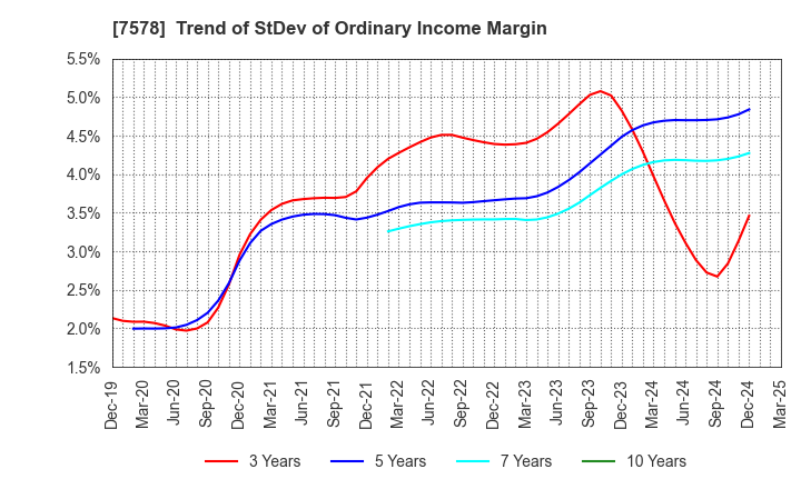 7578 NICHIRYOKU CO.,LTD.: Trend of StDev of Ordinary Income Margin