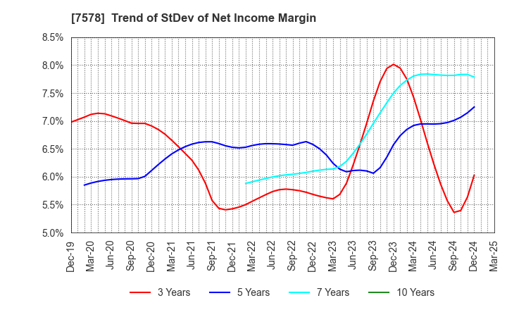 7578 NICHIRYOKU CO.,LTD.: Trend of StDev of Net Income Margin