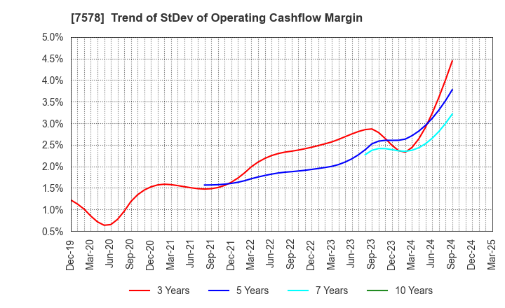 7578 NICHIRYOKU CO.,LTD.: Trend of StDev of Operating Cashflow Margin