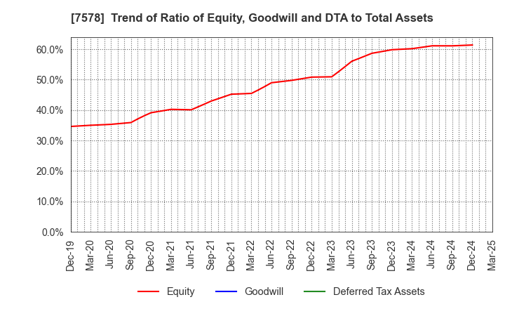 7578 NICHIRYOKU CO.,LTD.: Trend of Ratio of Equity, Goodwill and DTA to Total Assets