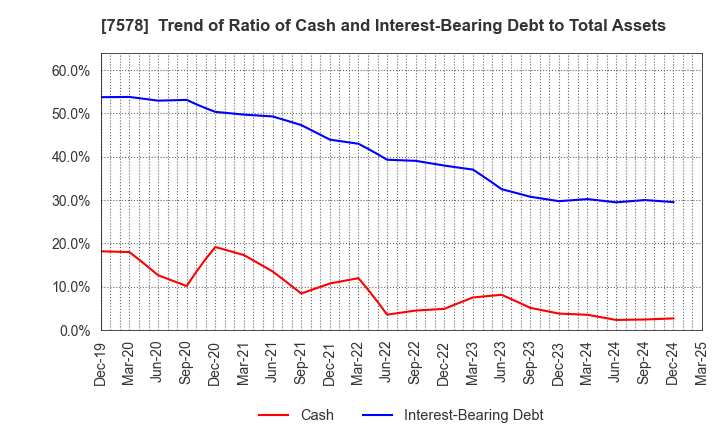 7578 NICHIRYOKU CO.,LTD.: Trend of Ratio of Cash and Interest-Bearing Debt to Total Assets