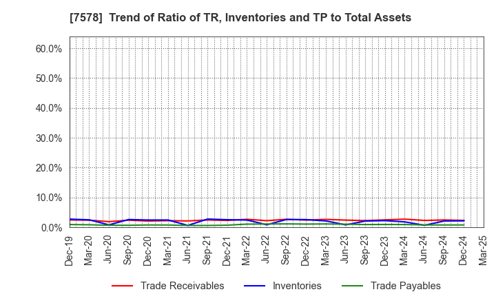 7578 NICHIRYOKU CO.,LTD.: Trend of Ratio of TR, Inventories and TP to Total Assets