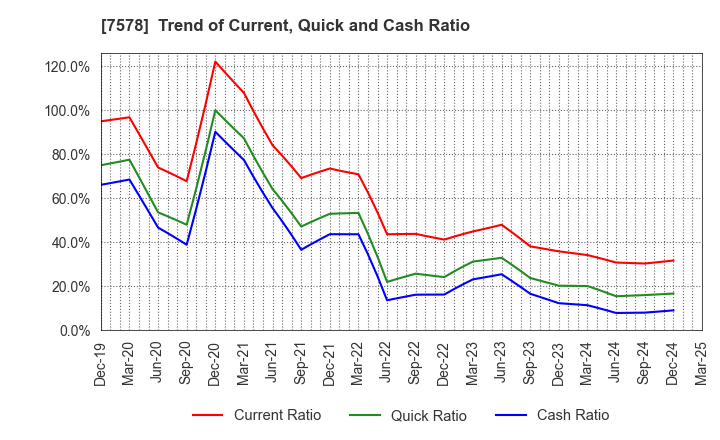 7578 NICHIRYOKU CO.,LTD.: Trend of Current, Quick and Cash Ratio