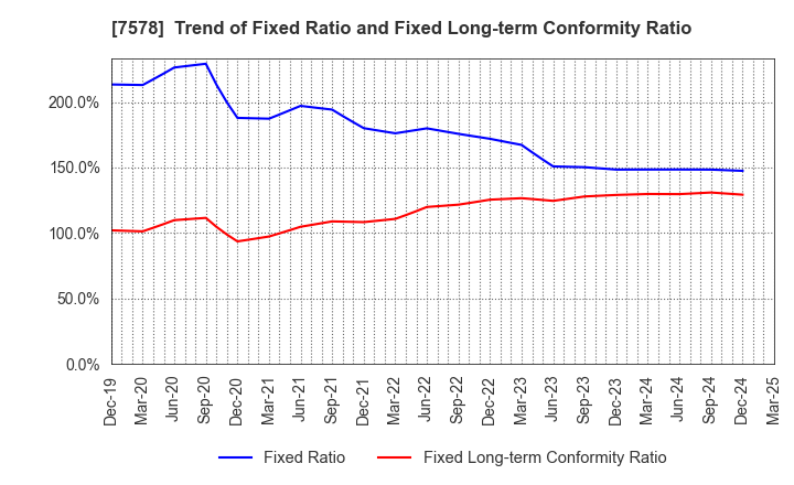 7578 NICHIRYOKU CO.,LTD.: Trend of Fixed Ratio and Fixed Long-term Conformity Ratio