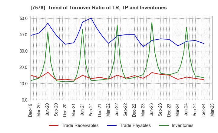 7578 NICHIRYOKU CO.,LTD.: Trend of Turnover Ratio of TR, TP and Inventories