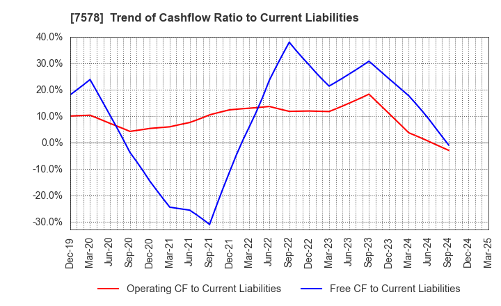 7578 NICHIRYOKU CO.,LTD.: Trend of Cashflow Ratio to Current Liabilities