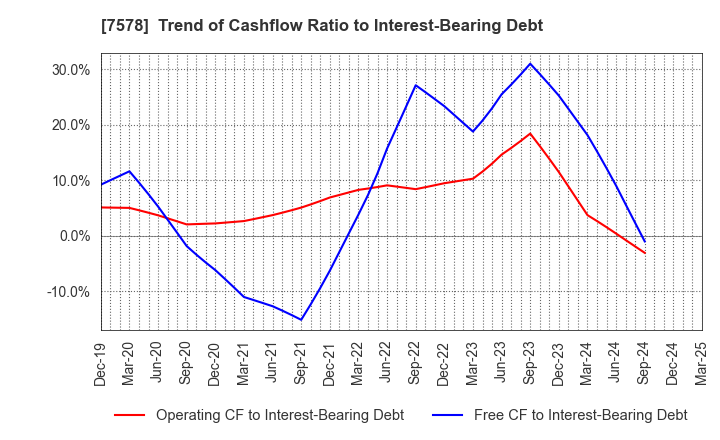 7578 NICHIRYOKU CO.,LTD.: Trend of Cashflow Ratio to Interest-Bearing Debt