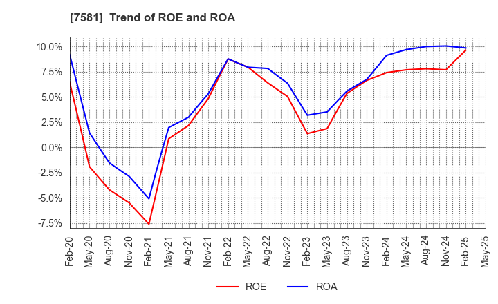 7581 SAIZERIYA CO.,LTD.: Trend of ROE and ROA