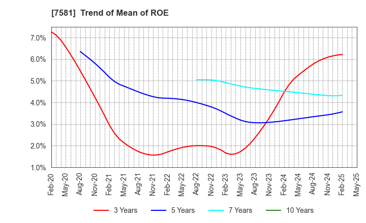 7581 SAIZERIYA CO.,LTD.: Trend of Mean of ROE