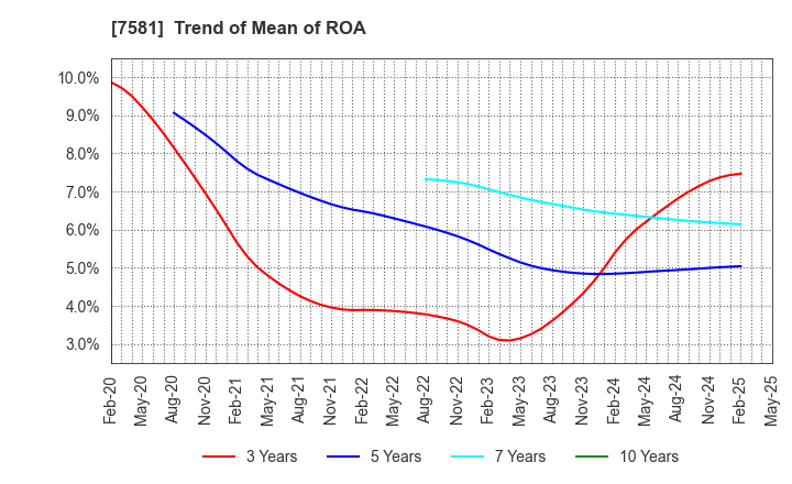 7581 SAIZERIYA CO.,LTD.: Trend of Mean of ROA