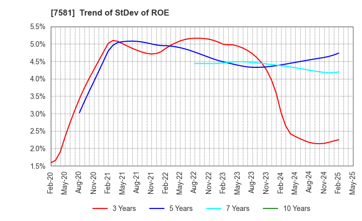 7581 SAIZERIYA CO.,LTD.: Trend of StDev of ROE