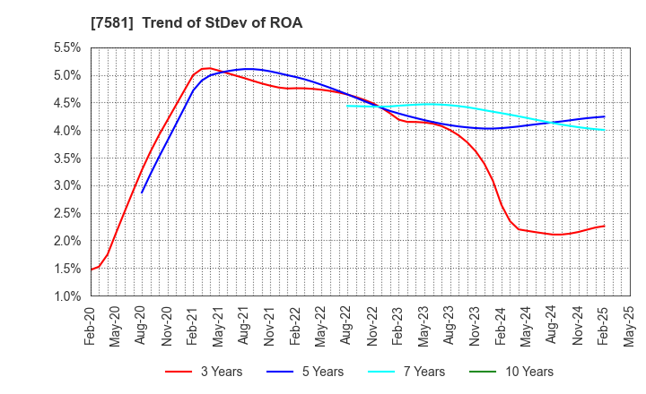 7581 SAIZERIYA CO.,LTD.: Trend of StDev of ROA