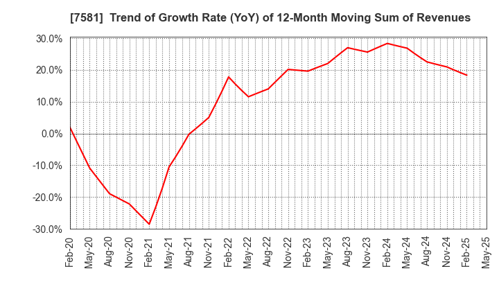 7581 SAIZERIYA CO.,LTD.: Trend of Growth Rate (YoY) of 12-Month Moving Sum of Revenues