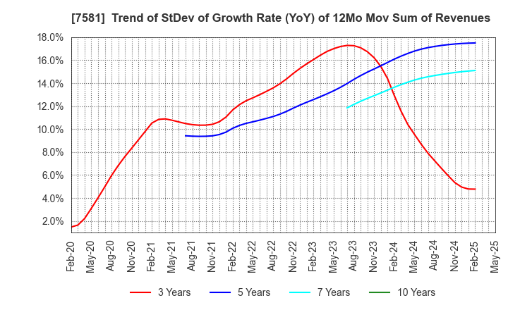 7581 SAIZERIYA CO.,LTD.: Trend of StDev of Growth Rate (YoY) of 12Mo Mov Sum of Revenues