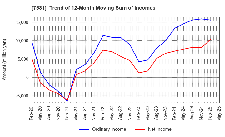 7581 SAIZERIYA CO.,LTD.: Trend of 12-Month Moving Sum of Incomes
