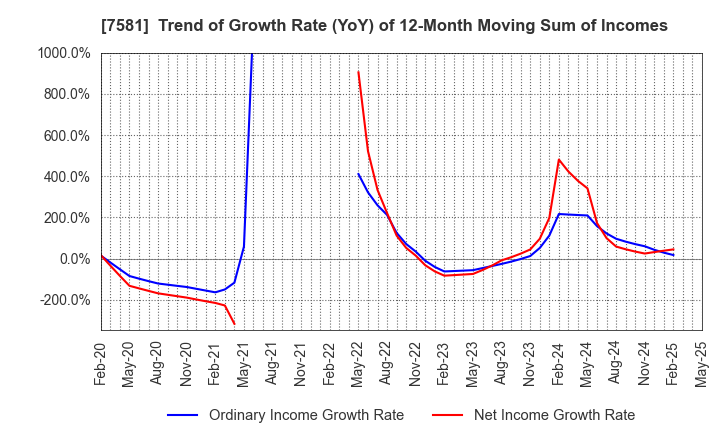7581 SAIZERIYA CO.,LTD.: Trend of Growth Rate (YoY) of 12-Month Moving Sum of Incomes