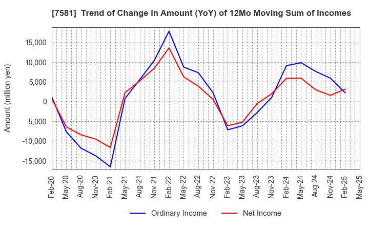 7581 SAIZERIYA CO.,LTD.: Trend of Change in Amount (YoY) of 12Mo Moving Sum of Incomes