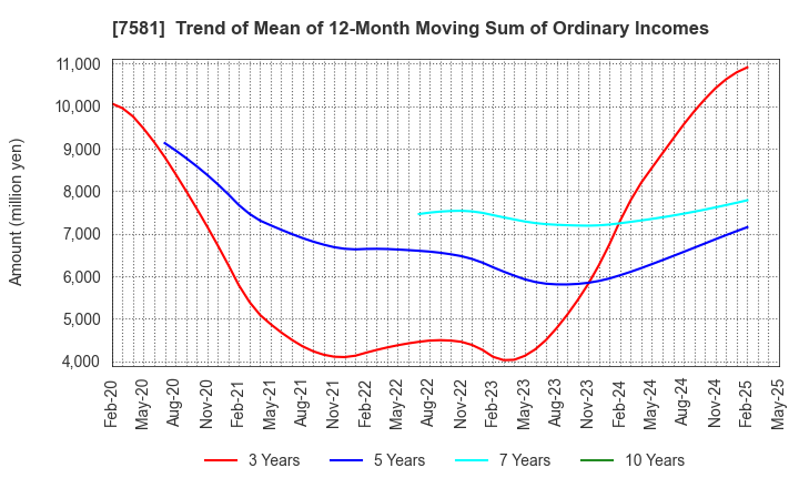 7581 SAIZERIYA CO.,LTD.: Trend of Mean of 12-Month Moving Sum of Ordinary Incomes