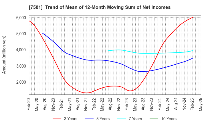 7581 SAIZERIYA CO.,LTD.: Trend of Mean of 12-Month Moving Sum of Net Incomes