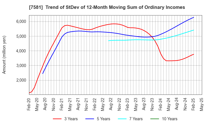 7581 SAIZERIYA CO.,LTD.: Trend of StDev of 12-Month Moving Sum of Ordinary Incomes