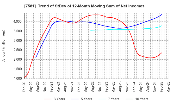 7581 SAIZERIYA CO.,LTD.: Trend of StDev of 12-Month Moving Sum of Net Incomes