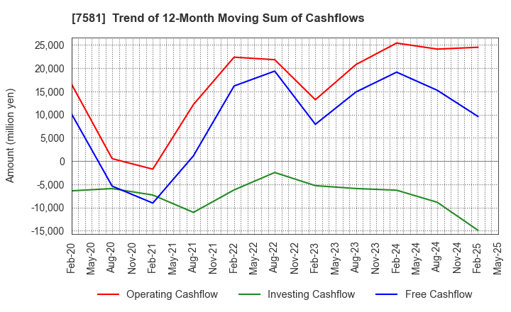 7581 SAIZERIYA CO.,LTD.: Trend of 12-Month Moving Sum of Cashflows