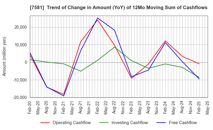 7581 SAIZERIYA CO.,LTD.: Trend of Change in Amount (YoY) of 12Mo Moving Sum of Cashflows