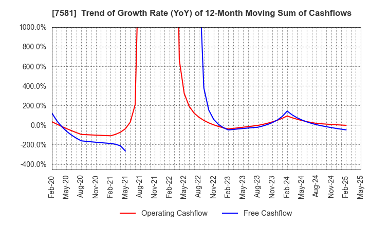 7581 SAIZERIYA CO.,LTD.: Trend of Growth Rate (YoY) of 12-Month Moving Sum of Cashflows