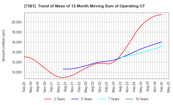 7581 SAIZERIYA CO.,LTD.: Trend of Mean of 12-Month Moving Sum of Operating CF