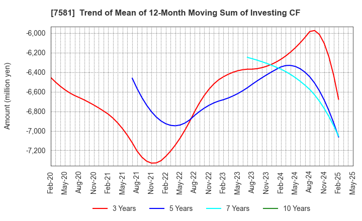7581 SAIZERIYA CO.,LTD.: Trend of Mean of 12-Month Moving Sum of Investing CF