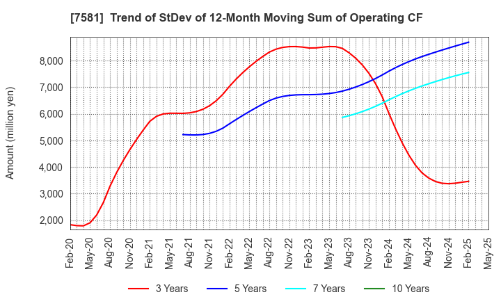 7581 SAIZERIYA CO.,LTD.: Trend of StDev of 12-Month Moving Sum of Operating CF