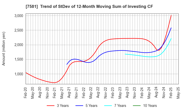 7581 SAIZERIYA CO.,LTD.: Trend of StDev of 12-Month Moving Sum of Investing CF
