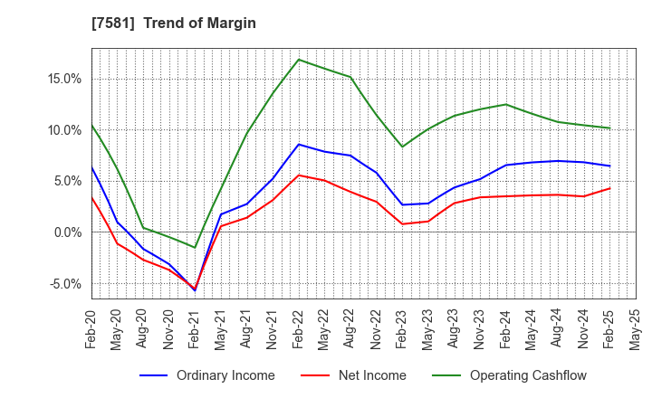 7581 SAIZERIYA CO.,LTD.: Trend of Margin