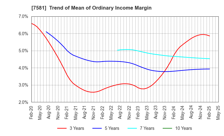 7581 SAIZERIYA CO.,LTD.: Trend of Mean of Ordinary Income Margin
