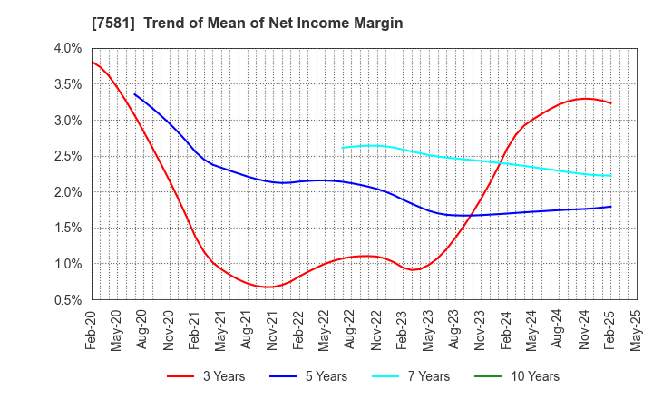 7581 SAIZERIYA CO.,LTD.: Trend of Mean of Net Income Margin