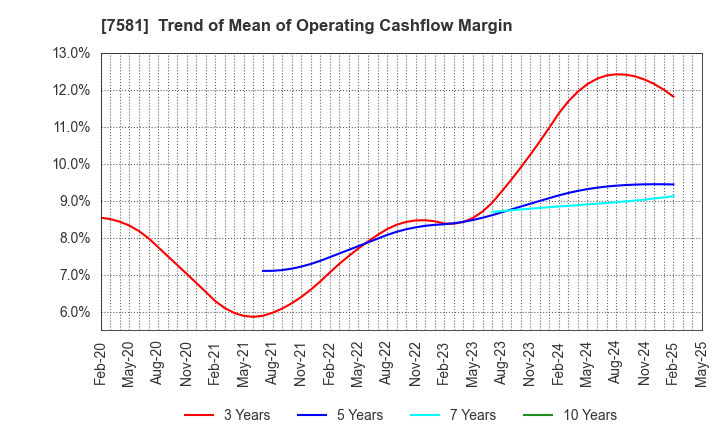 7581 SAIZERIYA CO.,LTD.: Trend of Mean of Operating Cashflow Margin