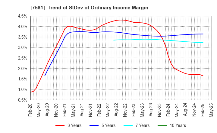 7581 SAIZERIYA CO.,LTD.: Trend of StDev of Ordinary Income Margin