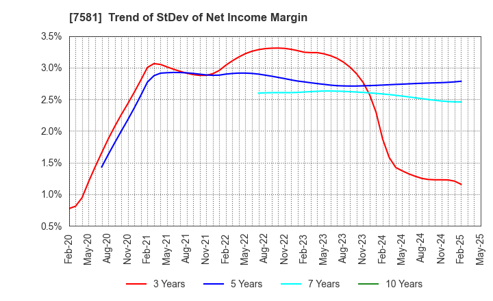 7581 SAIZERIYA CO.,LTD.: Trend of StDev of Net Income Margin