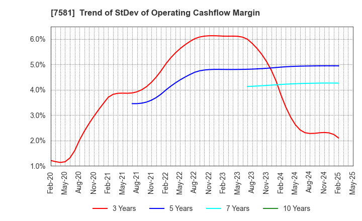 7581 SAIZERIYA CO.,LTD.: Trend of StDev of Operating Cashflow Margin