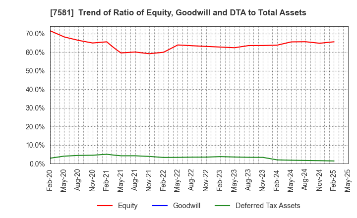 7581 SAIZERIYA CO.,LTD.: Trend of Ratio of Equity, Goodwill and DTA to Total Assets