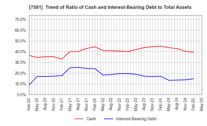 7581 SAIZERIYA CO.,LTD.: Trend of Ratio of Cash and Interest-Bearing Debt to Total Assets