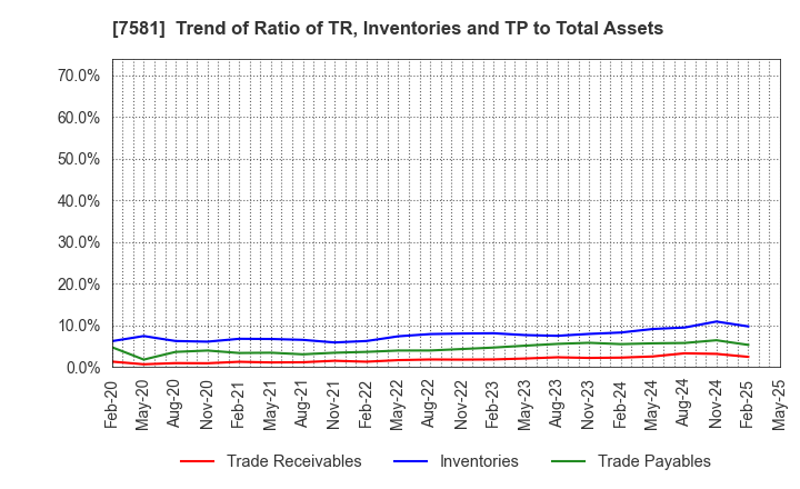 7581 SAIZERIYA CO.,LTD.: Trend of Ratio of TR, Inventories and TP to Total Assets