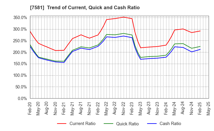 7581 SAIZERIYA CO.,LTD.: Trend of Current, Quick and Cash Ratio