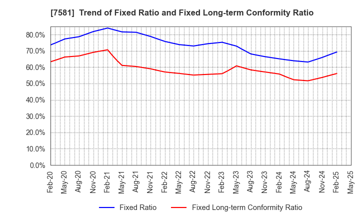 7581 SAIZERIYA CO.,LTD.: Trend of Fixed Ratio and Fixed Long-term Conformity Ratio