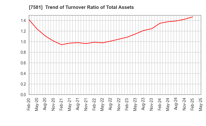 7581 SAIZERIYA CO.,LTD.: Trend of Turnover Ratio of Total Assets