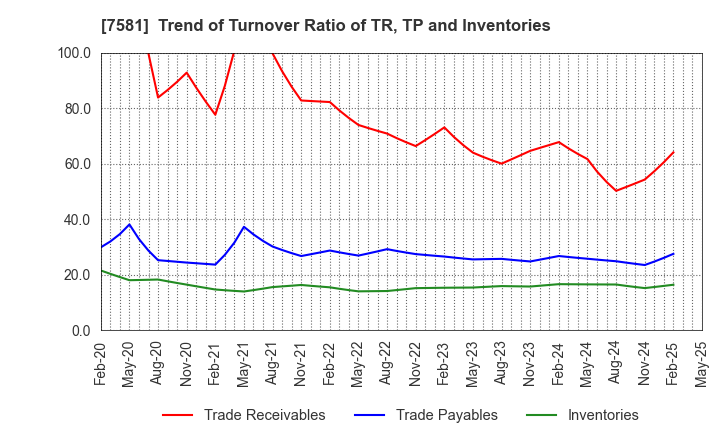 7581 SAIZERIYA CO.,LTD.: Trend of Turnover Ratio of TR, TP and Inventories